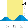 Tide chart for Town Point Wharf, Elk River, Maryland on 2023/04/14