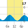 Tide chart for Town Point Wharf, Elk River, Maryland on 2023/04/17