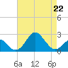 Tide chart for Town Point Wharf, Elk River, Maryland on 2023/04/22