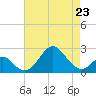 Tide chart for Town Point Wharf, Elk River, Maryland on 2023/04/23
