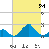 Tide chart for Town Point Wharf, Elk River, Maryland on 2023/04/24