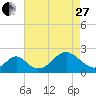Tide chart for Town Point Wharf, Elk River, Maryland on 2023/04/27
