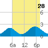 Tide chart for Town Point Wharf, Elk River, Maryland on 2023/04/28