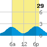 Tide chart for Town Point Wharf, Elk River, Maryland on 2023/04/29