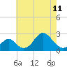 Tide chart for Town Point Wharf, Elk River, Maryland on 2023/05/11