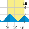 Tide chart for Town Point Wharf, Elk River, Maryland on 2023/05/16