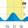 Tide chart for Town Point Wharf, Elk River, Maryland on 2023/05/20