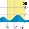 Tide chart for Town Point Wharf, Elk River, Maryland on 2023/05/25