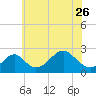 Tide chart for Town Point Wharf, Elk River, Maryland on 2023/05/26