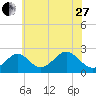 Tide chart for Town Point Wharf, Elk River, Maryland on 2023/05/27