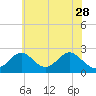 Tide chart for Town Point Wharf, Elk River, Maryland on 2023/05/28