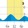 Tide chart for Town Point Wharf, Elk River, Maryland on 2023/05/3