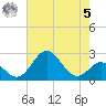 Tide chart for Town Point Wharf, Elk River, Maryland on 2023/05/5