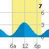 Tide chart for Town Point Wharf, Elk River, Maryland on 2023/05/7