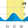 Tide chart for Town Point Wharf, Elk River, Maryland on 2023/06/19
