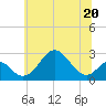 Tide chart for Town Point Wharf, Elk River, Maryland on 2023/06/20