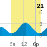 Tide chart for Town Point Wharf, Elk River, Maryland on 2023/06/21