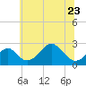Tide chart for Town Point Wharf, Elk River, Maryland on 2023/06/23
