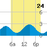 Tide chart for Town Point Wharf, Elk River, Maryland on 2023/06/24