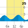 Tide chart for Town Point Wharf, Elk River, Maryland on 2023/06/25