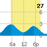 Tide chart for Town Point Wharf, Elk River, Maryland on 2023/06/27