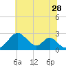Tide chart for Town Point Wharf, Elk River, Maryland on 2023/06/28