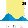 Tide chart for Town Point Wharf, Elk River, Maryland on 2023/06/29