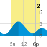 Tide chart for Town Point Wharf, Elk River, Maryland on 2023/06/2