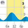 Tide chart for Town Point Wharf, Elk River, Maryland on 2023/06/3