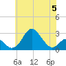 Tide chart for Town Point Wharf, Elk River, Maryland on 2023/06/5