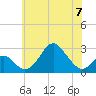 Tide chart for Town Point Wharf, Elk River, Maryland on 2023/06/7