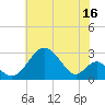 Tide chart for Town Point Wharf, Elk River, Maryland on 2023/07/16