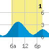 Tide chart for Town Point Wharf, Elk River, Maryland on 2023/07/1
