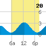 Tide chart for Town Point Wharf, Elk River, Maryland on 2023/07/20