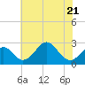 Tide chart for Town Point Wharf, Elk River, Maryland on 2023/07/21