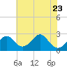 Tide chart for Town Point Wharf, Elk River, Maryland on 2023/07/23