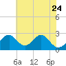 Tide chart for Town Point Wharf, Elk River, Maryland on 2023/07/24