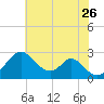 Tide chart for Town Point Wharf, Elk River, Maryland on 2023/07/26