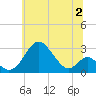 Tide chart for Town Point Wharf, Elk River, Maryland on 2023/07/2