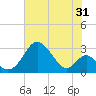 Tide chart for Town Point Wharf, Elk River, Maryland on 2023/07/31