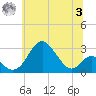 Tide chart for Town Point Wharf, Elk River, Maryland on 2023/07/3