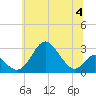 Tide chart for Town Point Wharf, Elk River, Maryland on 2023/07/4