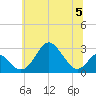 Tide chart for Town Point Wharf, Elk River, Maryland on 2023/07/5