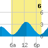 Tide chart for Town Point Wharf, Elk River, Maryland on 2023/07/6
