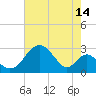 Tide chart for Town Point Wharf, Elk River, Maryland on 2023/08/14