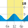 Tide chart for Town Point Wharf, Elk River, Maryland on 2023/08/18
