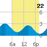 Tide chart for Town Point Wharf, Elk River, Maryland on 2023/08/22