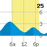 Tide chart for Town Point Wharf, Elk River, Maryland on 2023/08/25