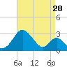 Tide chart for Town Point Wharf, Elk River, Maryland on 2023/08/28