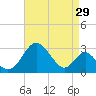 Tide chart for Town Point Wharf, Elk River, Maryland on 2023/08/29